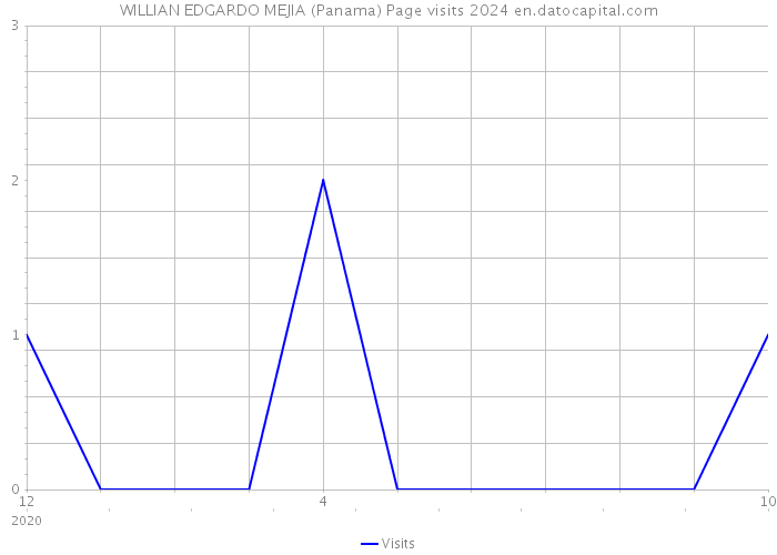 WILLIAN EDGARDO MEJIA (Panama) Page visits 2024 