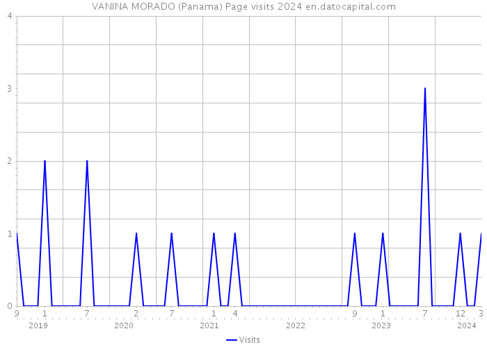 VANINA MORADO (Panama) Page visits 2024 