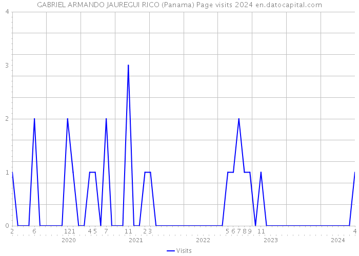 GABRIEL ARMANDO JAUREGUI RICO (Panama) Page visits 2024 