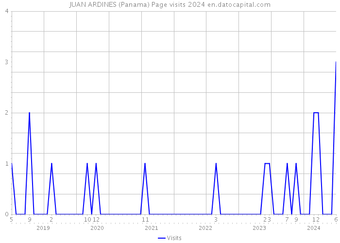 JUAN ARDINES (Panama) Page visits 2024 