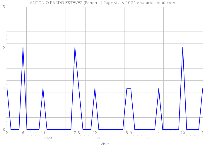 ANTONIO PARDO ESTEVEZ (Panama) Page visits 2024 