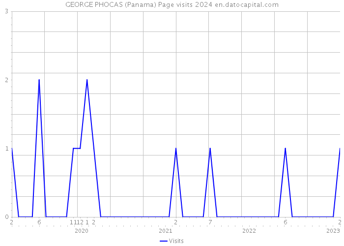 GEORGE PHOCAS (Panama) Page visits 2024 