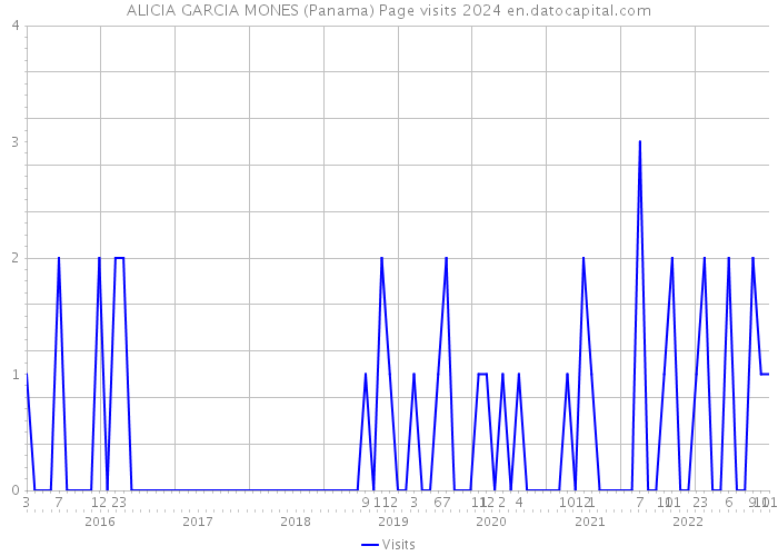 ALICIA GARCIA MONES (Panama) Page visits 2024 