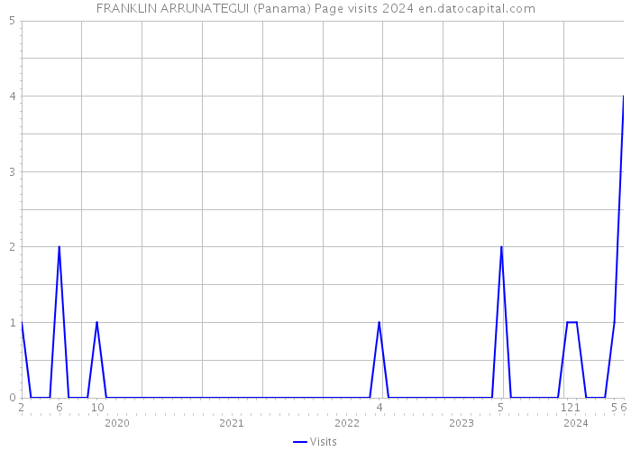 FRANKLIN ARRUNATEGUI (Panama) Page visits 2024 