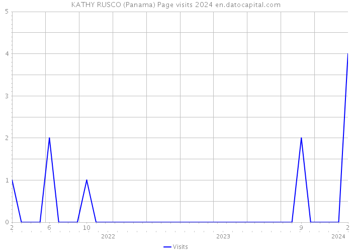 KATHY RUSCO (Panama) Page visits 2024 