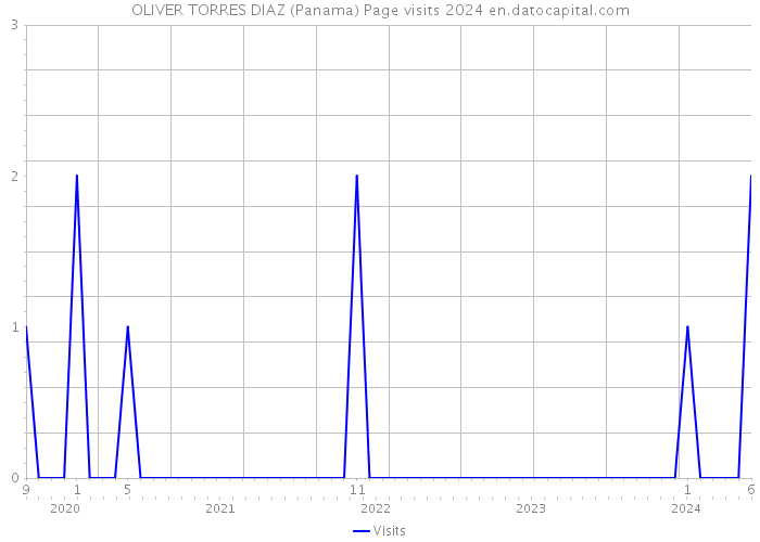 OLIVER TORRES DIAZ (Panama) Page visits 2024 