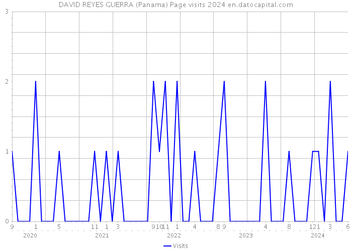 DAVID REYES GUERRA (Panama) Page visits 2024 