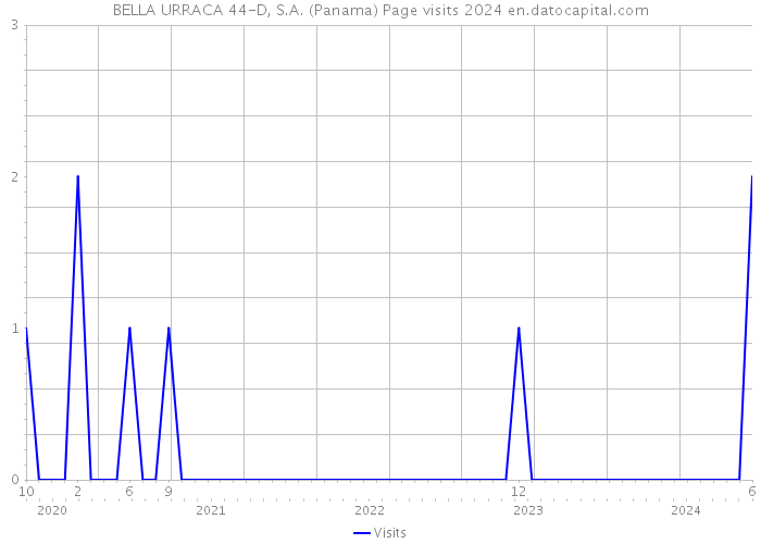 BELLA URRACA 44-D, S.A. (Panama) Page visits 2024 