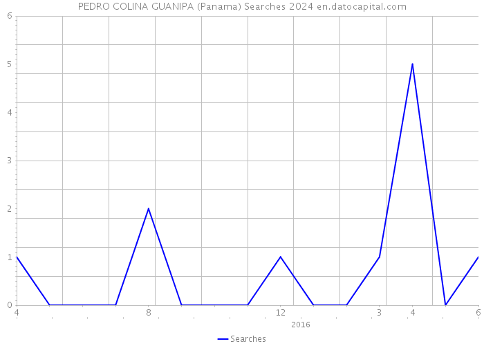 PEDRO COLINA GUANIPA (Panama) Searches 2024 