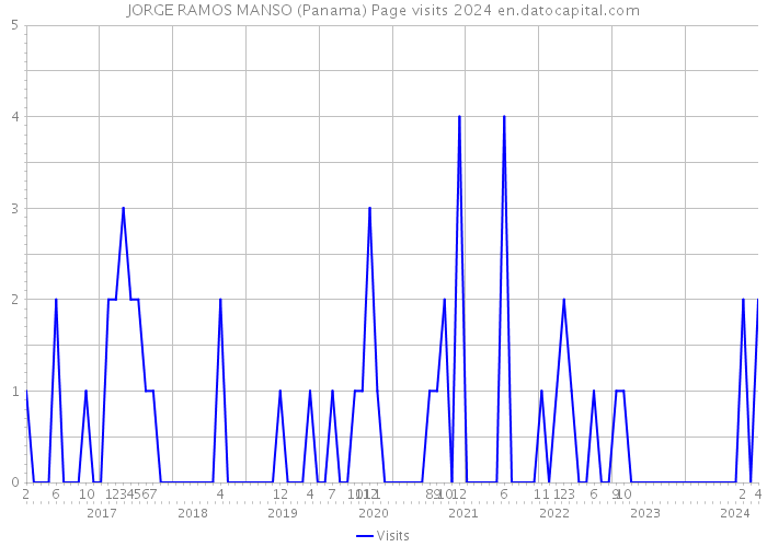 JORGE RAMOS MANSO (Panama) Page visits 2024 