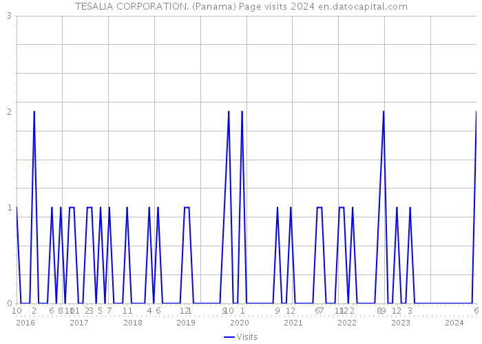 TESALIA CORPORATION. (Panama) Page visits 2024 