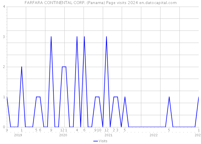 FARFARA CONTINENTAL CORP. (Panama) Page visits 2024 