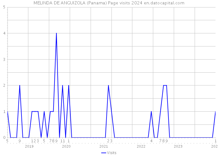 MELINDA DE ANGUIZOLA (Panama) Page visits 2024 