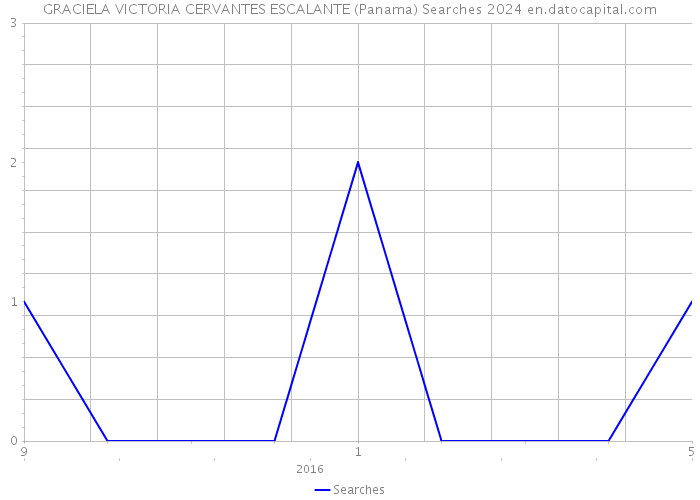 GRACIELA VICTORIA CERVANTES ESCALANTE (Panama) Searches 2024 