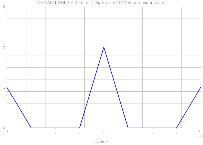 CAR AIR KOOL S.A (Panama) Page visits 2024 