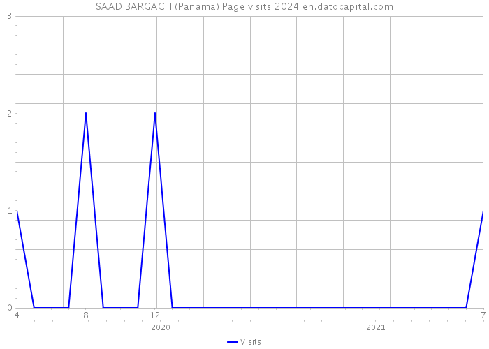 SAAD BARGACH (Panama) Page visits 2024 