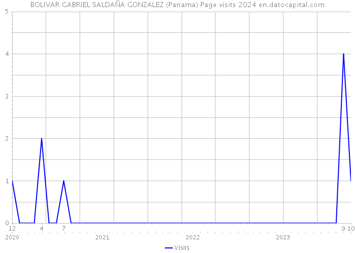 BOLIVAR GABRIEL SALDAÑA GONZALEZ (Panama) Page visits 2024 