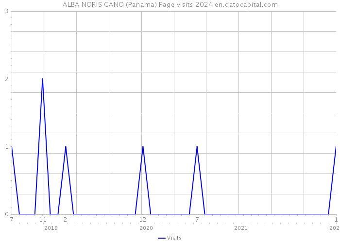 ALBA NORIS CANO (Panama) Page visits 2024 