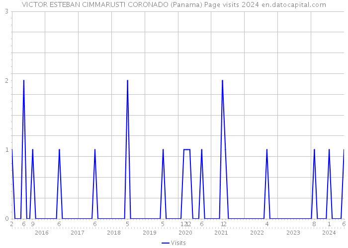 VICTOR ESTEBAN CIMMARUSTI CORONADO (Panama) Page visits 2024 