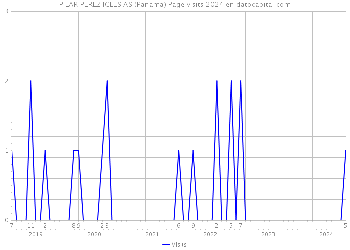 PILAR PEREZ IGLESIAS (Panama) Page visits 2024 