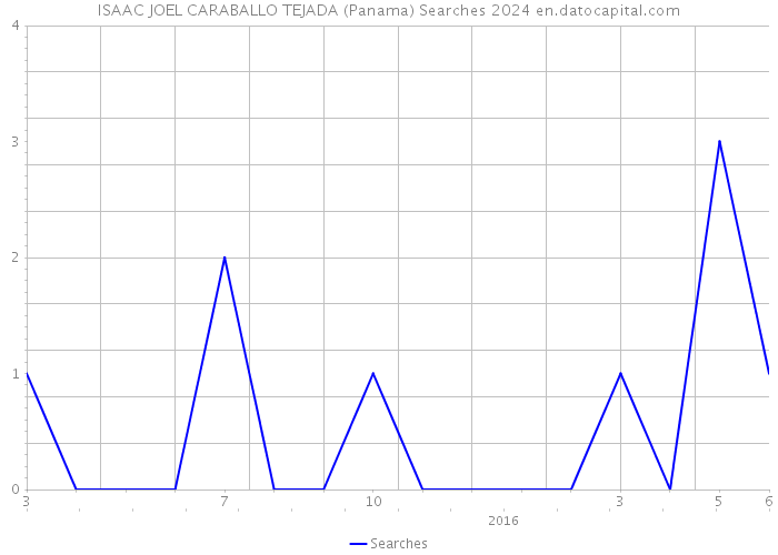 ISAAC JOEL CARABALLO TEJADA (Panama) Searches 2024 