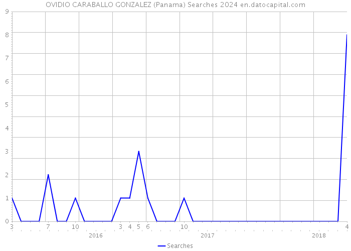 OVIDIO CARABALLO GONZALEZ (Panama) Searches 2024 