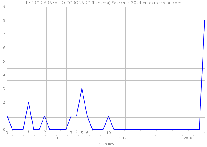 PEDRO CARABALLO CORONADO (Panama) Searches 2024 