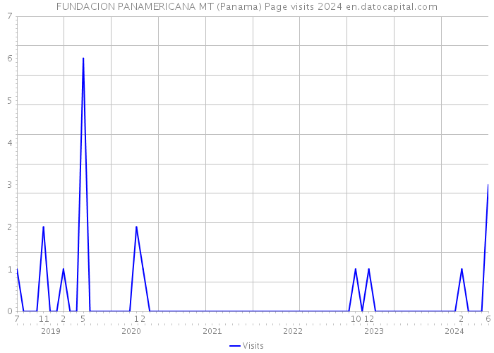 FUNDACION PANAMERICANA MT (Panama) Page visits 2024 