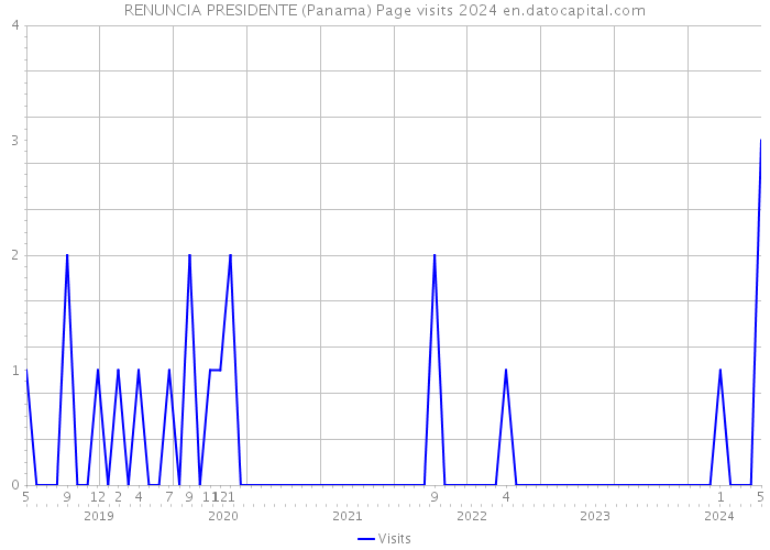 RENUNCIA PRESIDENTE (Panama) Page visits 2024 