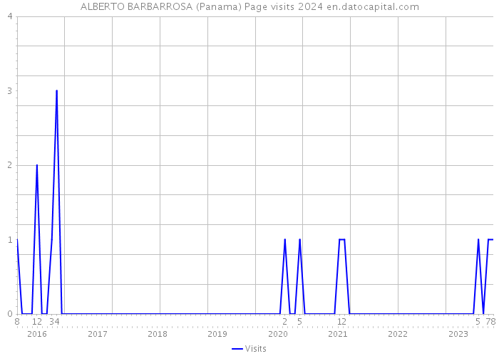 ALBERTO BARBARROSA (Panama) Page visits 2024 