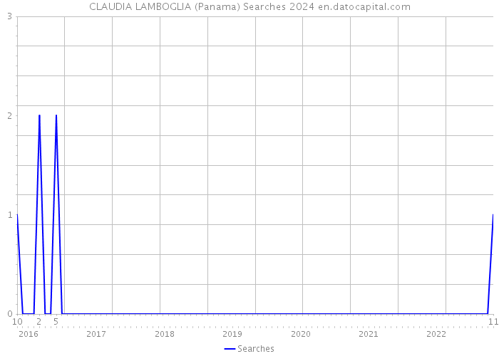 CLAUDIA LAMBOGLIA (Panama) Searches 2024 