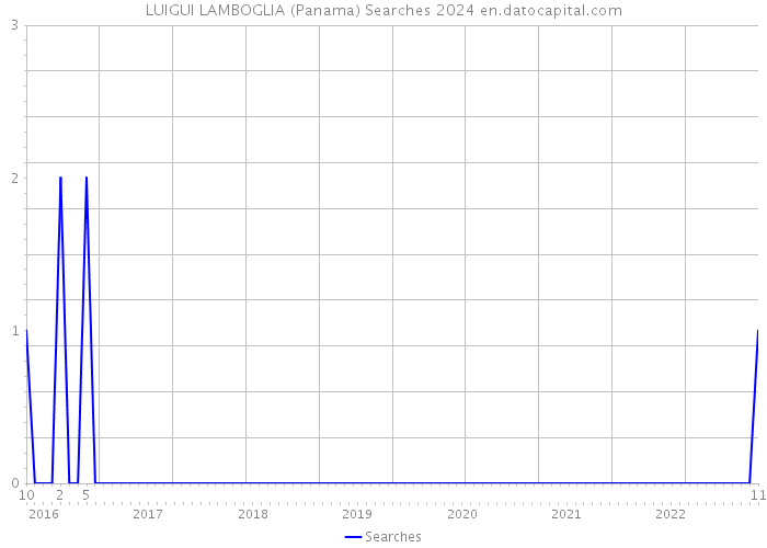 LUIGUI LAMBOGLIA (Panama) Searches 2024 