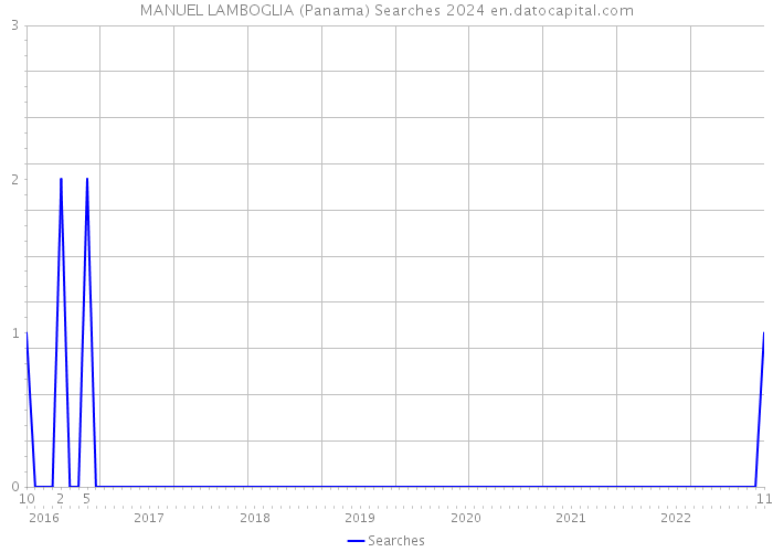 MANUEL LAMBOGLIA (Panama) Searches 2024 