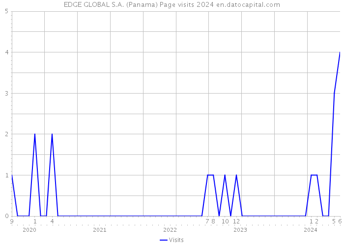 EDGE GLOBAL S.A. (Panama) Page visits 2024 
