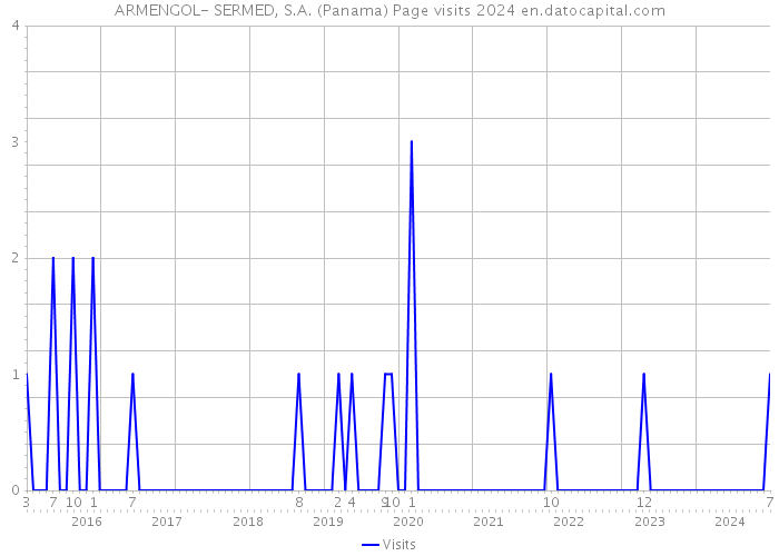 ARMENGOL- SERMED, S.A. (Panama) Page visits 2024 