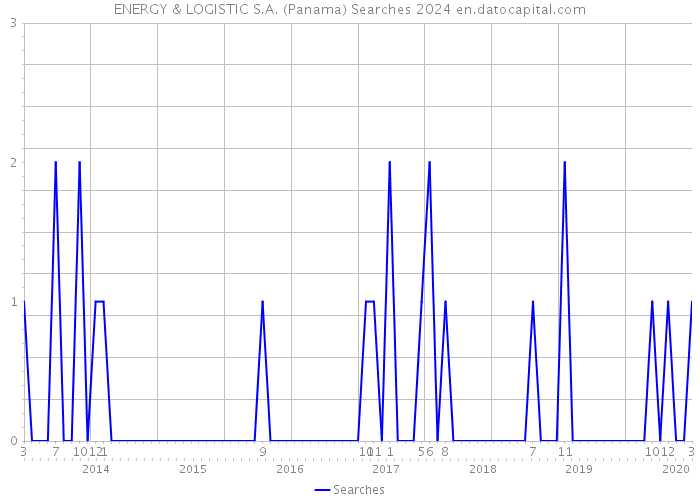 ENERGY & LOGISTIC S.A. (Panama) Searches 2024 