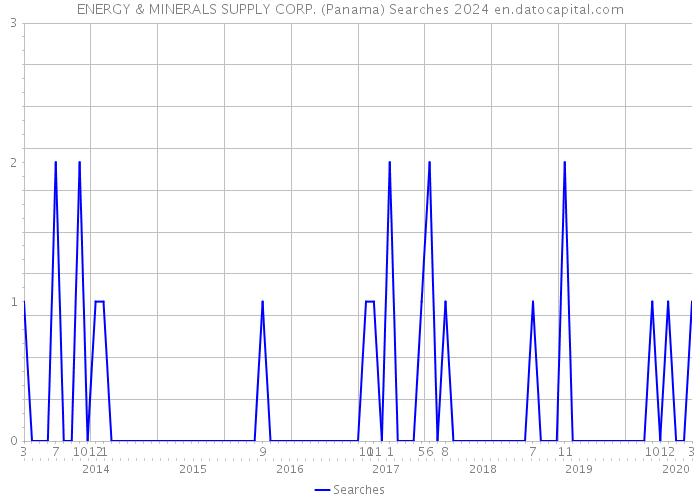 ENERGY & MINERALS SUPPLY CORP. (Panama) Searches 2024 