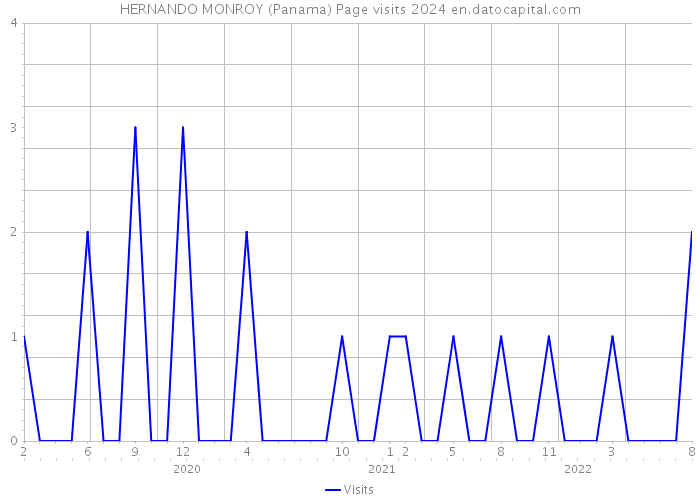 HERNANDO MONROY (Panama) Page visits 2024 