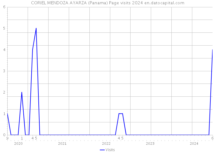 CORIEL MENDOZA AYARZA (Panama) Page visits 2024 