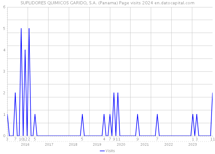 SUPLIDORES QUIMICOS GARIDO, S.A. (Panama) Page visits 2024 