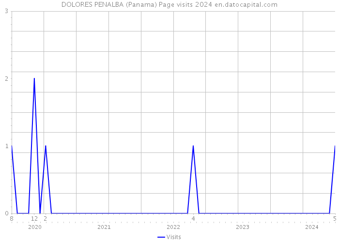 DOLORES PENALBA (Panama) Page visits 2024 