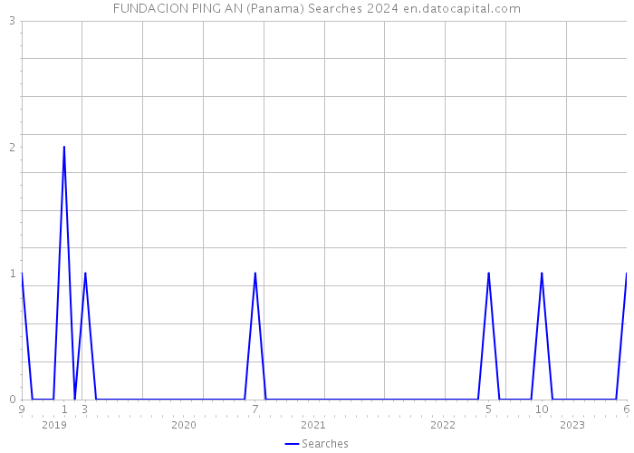 FUNDACION PING AN (Panama) Searches 2024 
