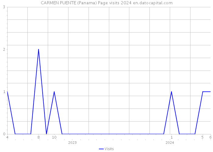 CARMEN PUENTE (Panama) Page visits 2024 
