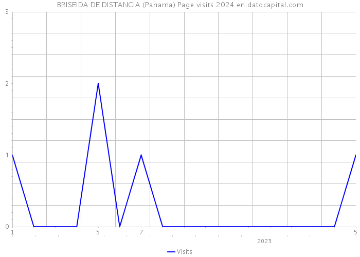 BRISEIDA DE DISTANCIA (Panama) Page visits 2024 