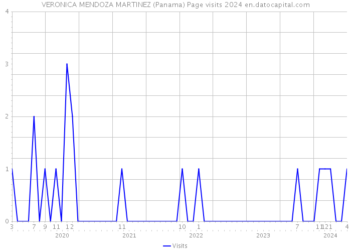 VERONICA MENDOZA MARTINEZ (Panama) Page visits 2024 