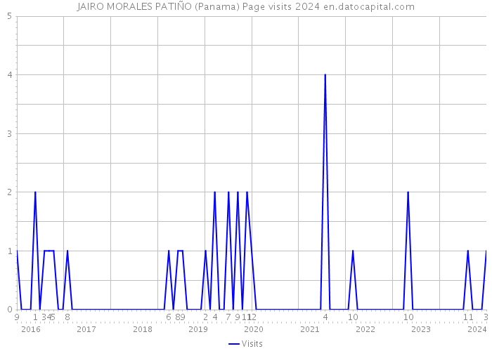 JAIRO MORALES PATIÑO (Panama) Page visits 2024 