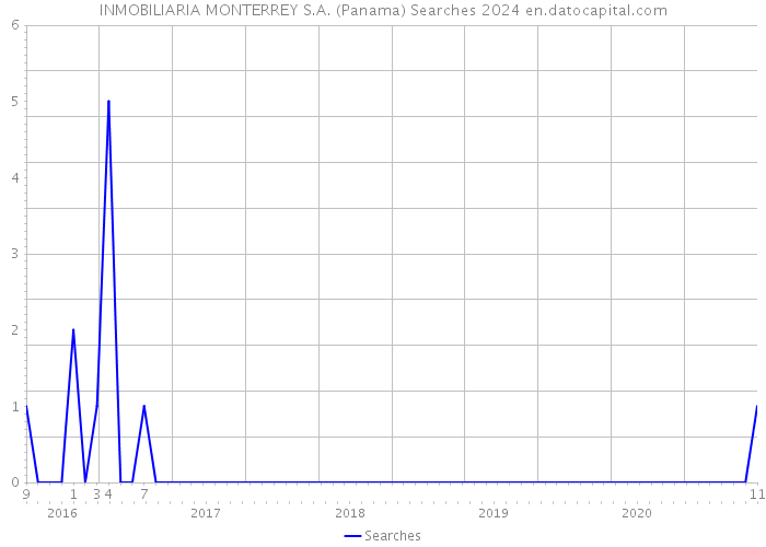 INMOBILIARIA MONTERREY S.A. (Panama) Searches 2024 