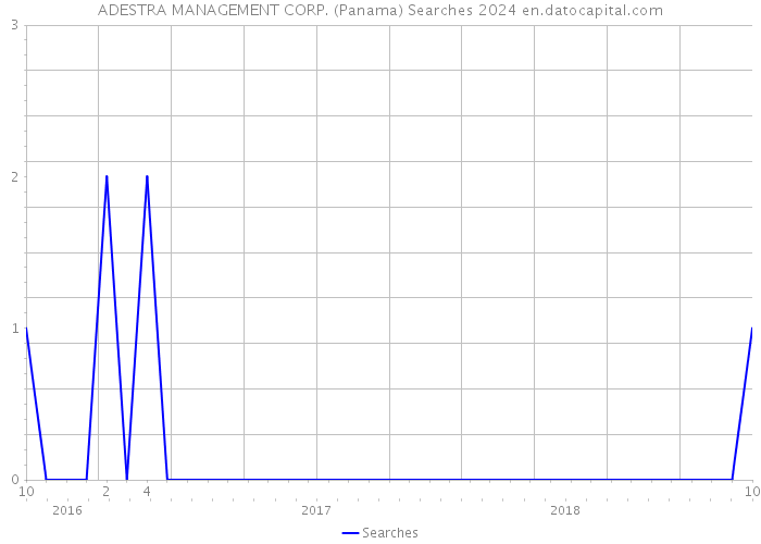 ADESTRA MANAGEMENT CORP. (Panama) Searches 2024 