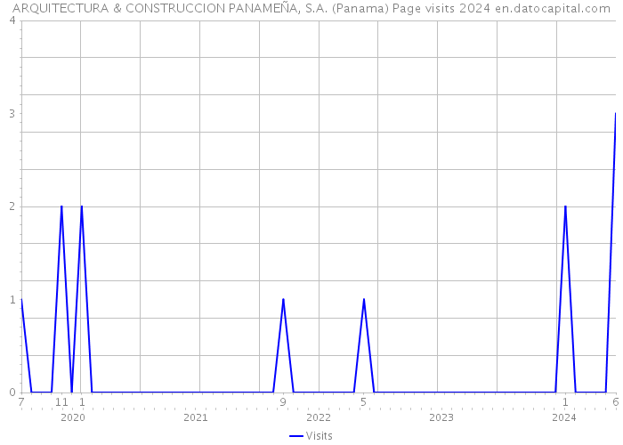 ARQUITECTURA & CONSTRUCCION PANAMEÑA, S.A. (Panama) Page visits 2024 