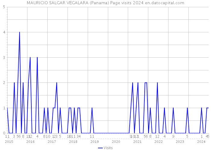 MAURICIO SALGAR VEGALARA (Panama) Page visits 2024 